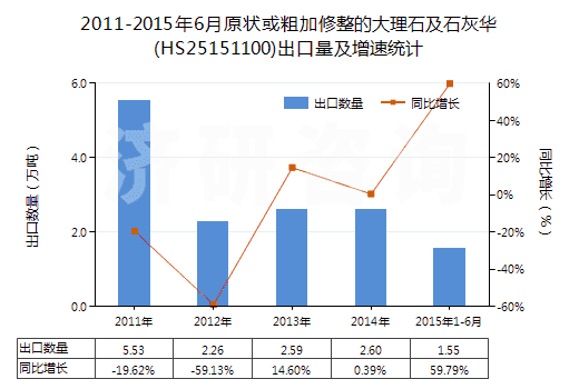 2011-2015年6月原狀或粗加修整的大理石及石灰華(HS25151100)出口量及增速統(tǒng)計